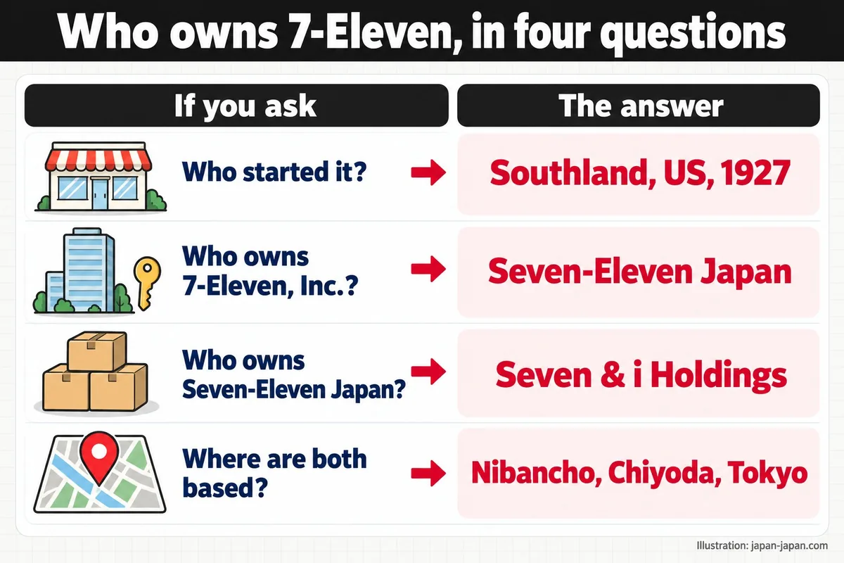 セブン-イレブンを所有しているのは誰か、4つの問いで。問い。答え。始めたのは誰？。サウスランド、米国、1927年。セブン-イレブンを所有しているのは…