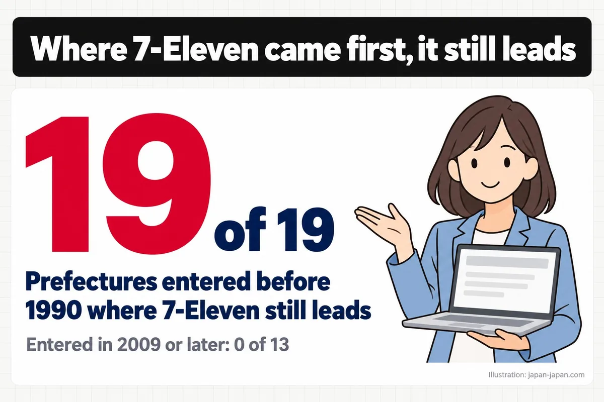 セブン-イレブンが先に来た場所は今も最多。19of19。1990年より前に出店し今もセブン-イレブンが最多の都道府県。出店した年代は…