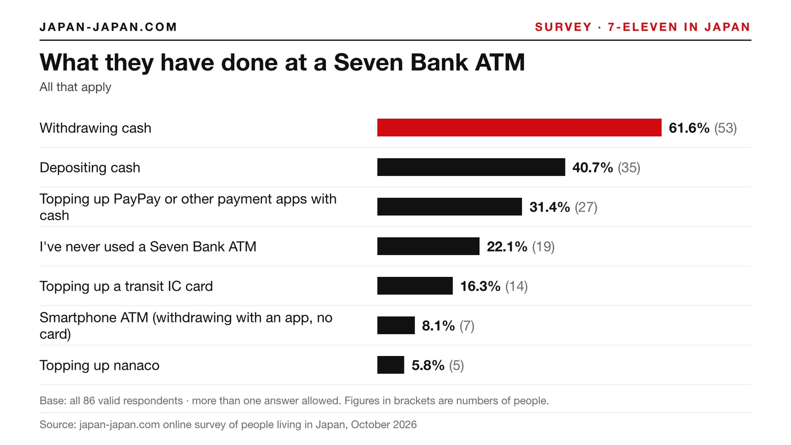 Bar chart: What they have done at a Seven Bank ATM. Top answer: Withdrawing cash, 61.6% of 86 respondents