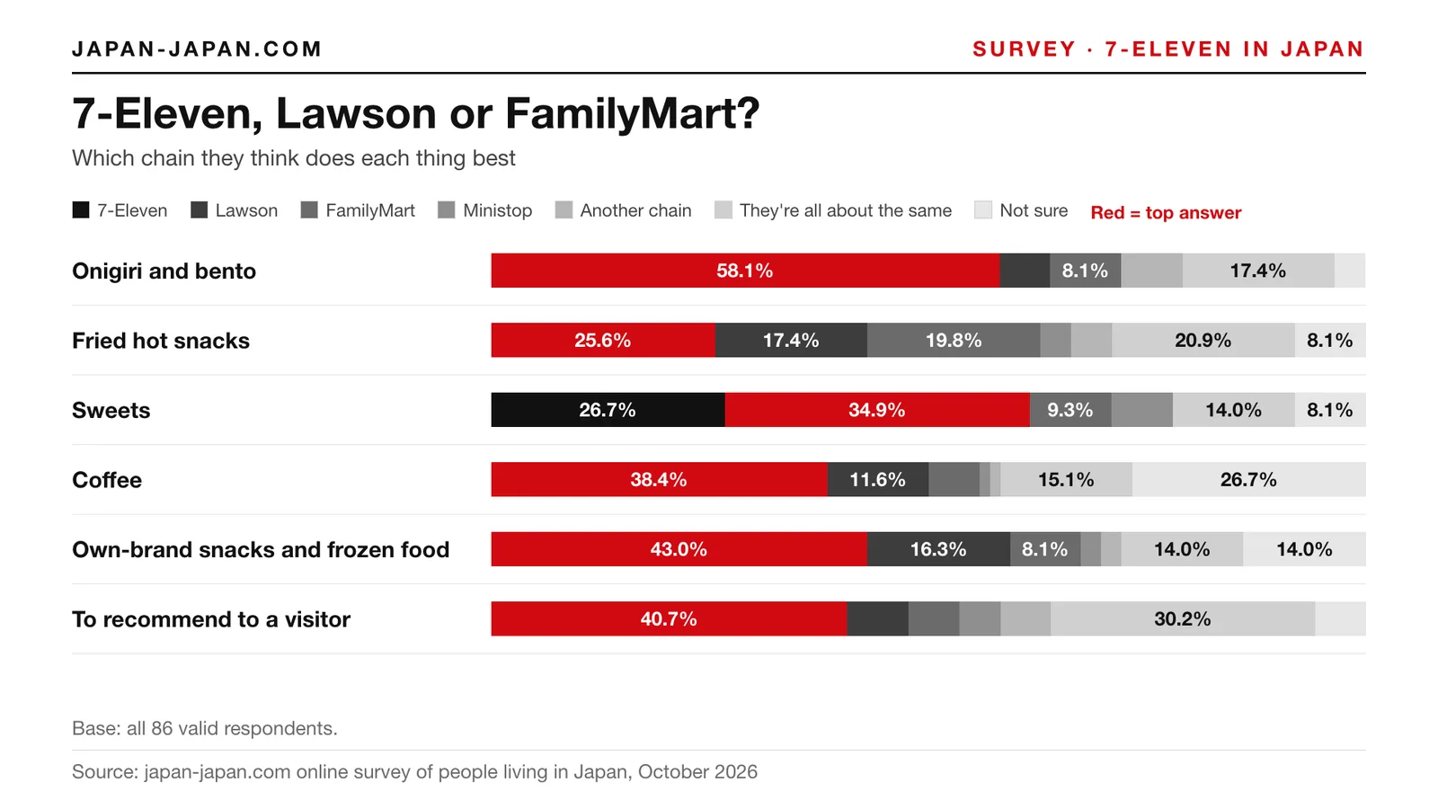 Stacked bar chart: 7-Eleven, Lawson or FamilyMart. Top answers: Onigiri and bento: 7-Eleven 58.1%; Fried hot snacks.