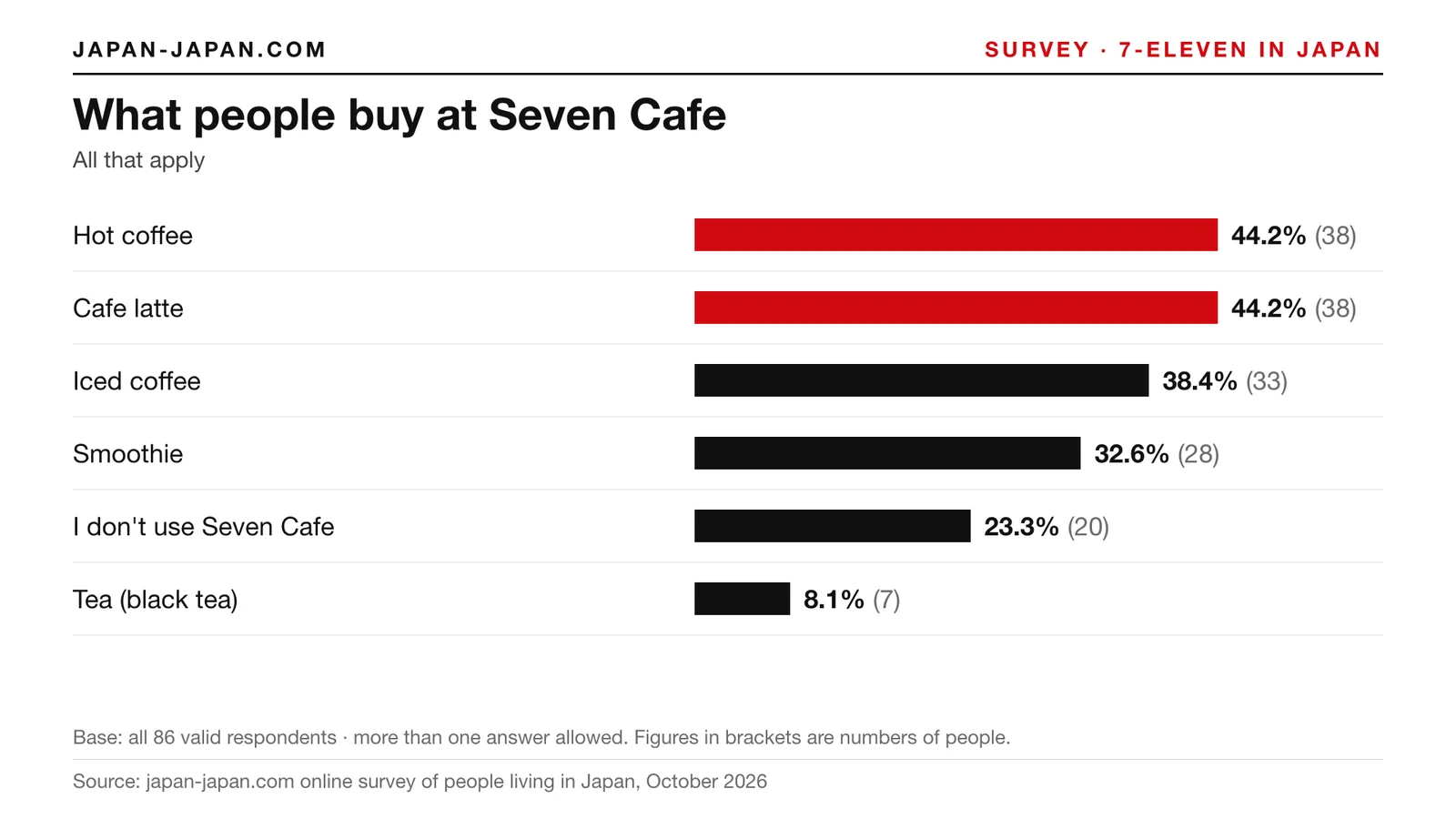 Bar chart: What people buy at Seven Cafe. Tied top answers: Hot coffee and Cafe latte, 44.2% each of 86 respondents