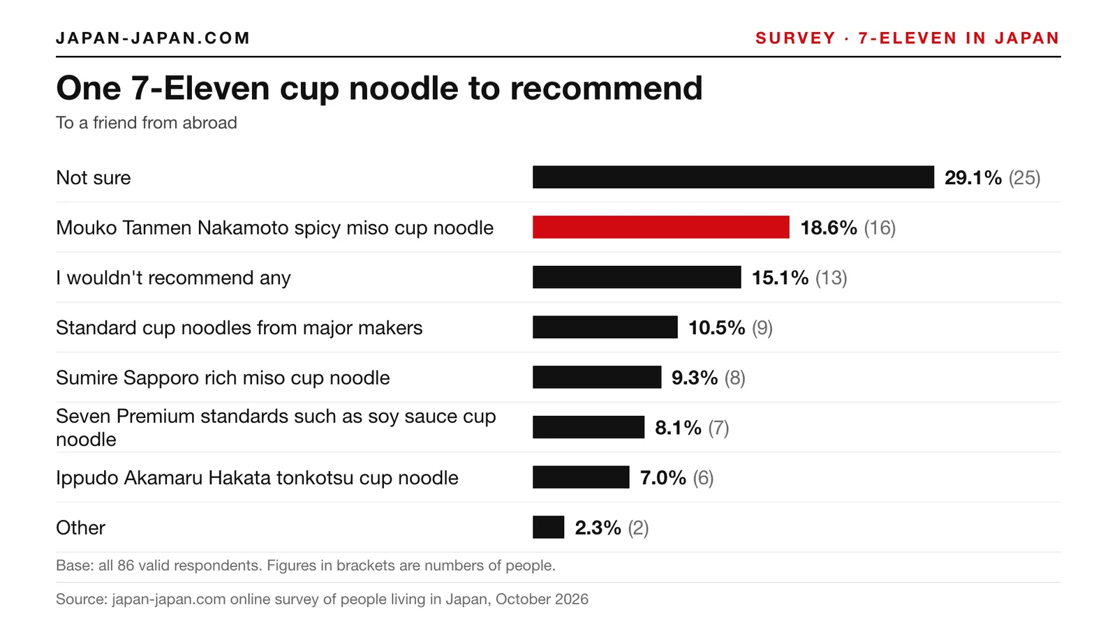 Bar chart: One 7-Eleven cup noodle to recommend. Top answer: Mouko Tanmen Nakamoto spicy miso cup noodle, 18.6% of 86.