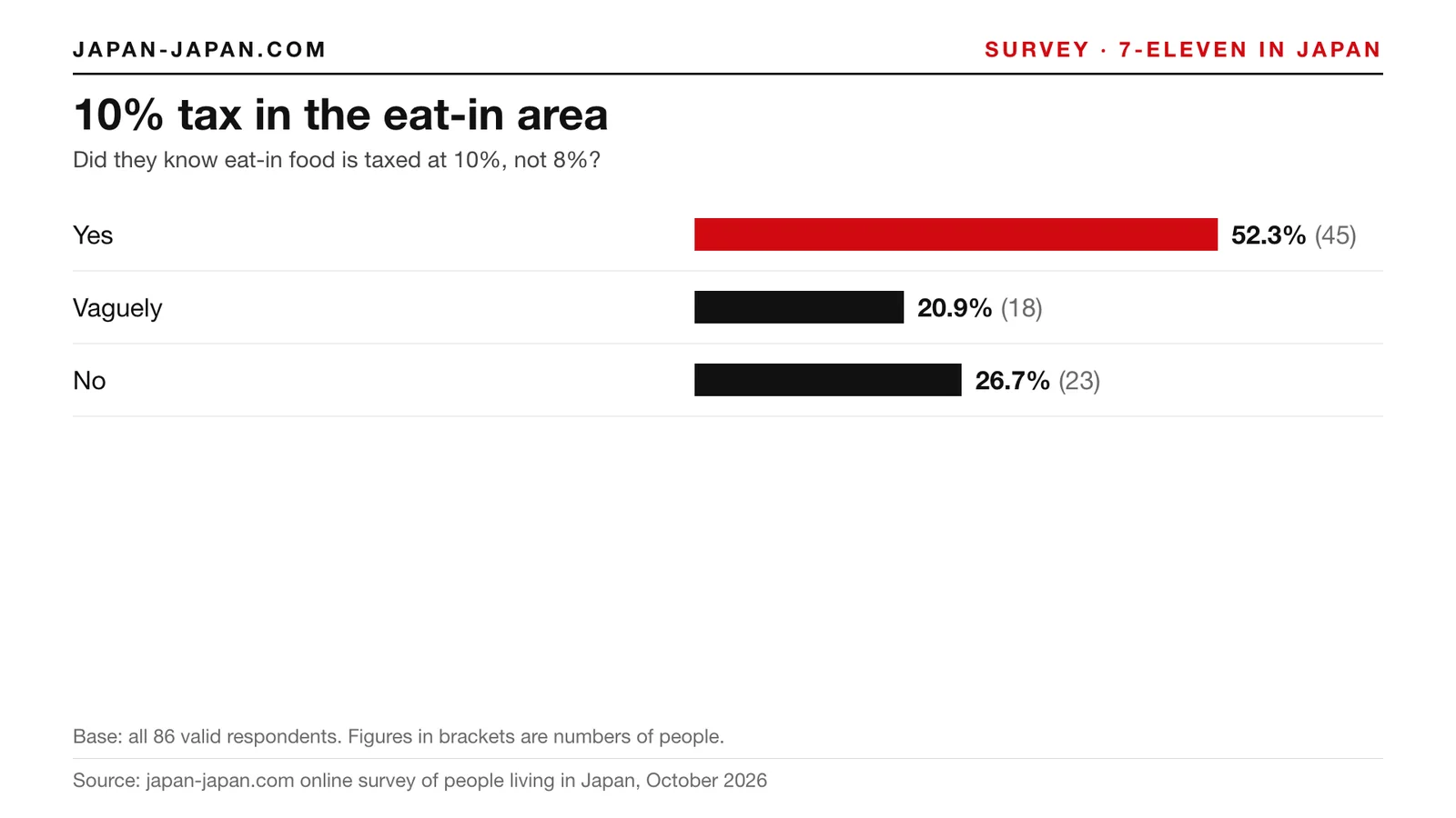Bar chart: 10% tax in the eat-in area. Top answer: Yes, 52.3% of 86 respondents