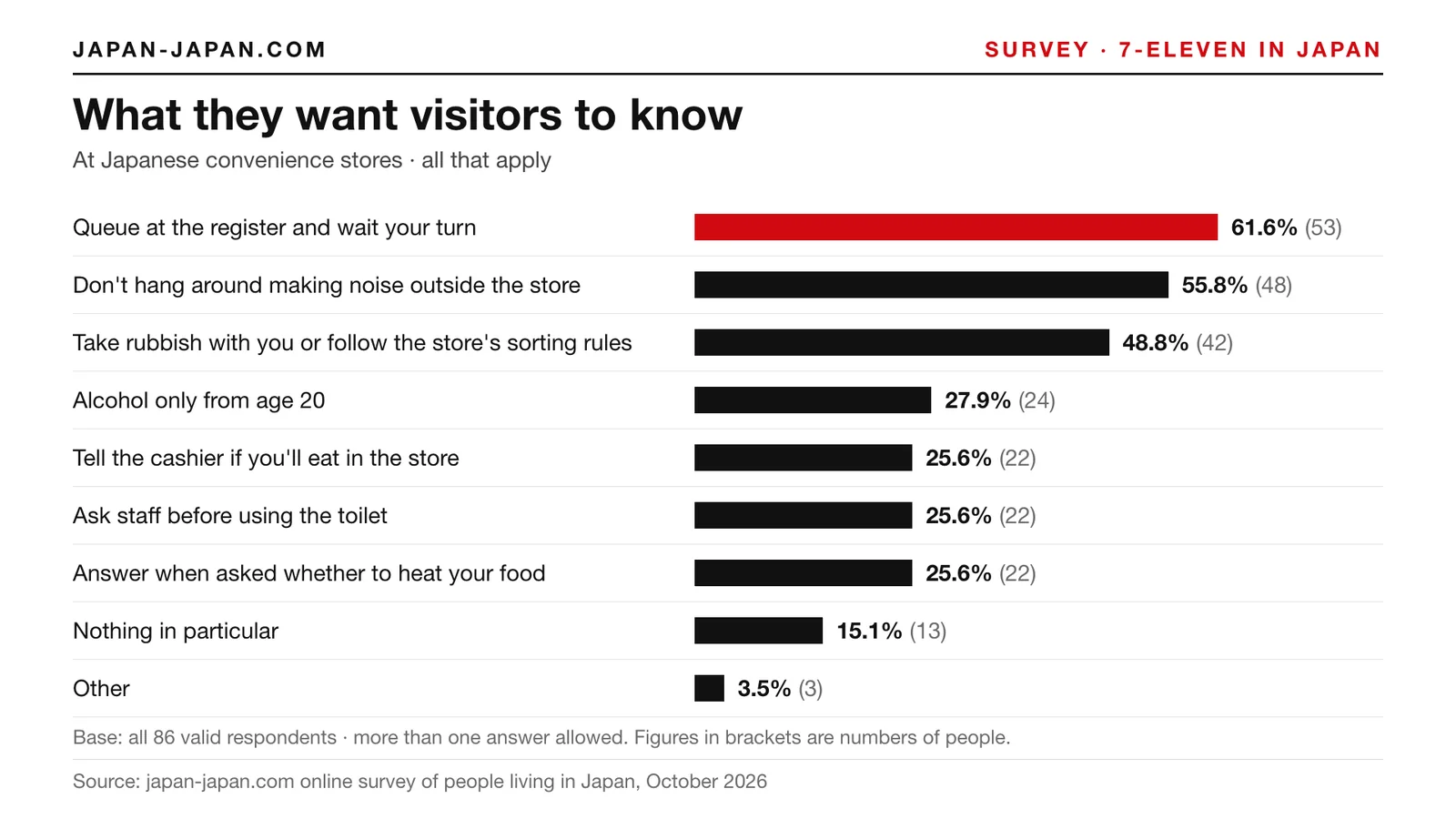 Bar chart: What they want visitors to know. Top answer: Queue at the register and wait your turn, 61.6% of 86 respondents