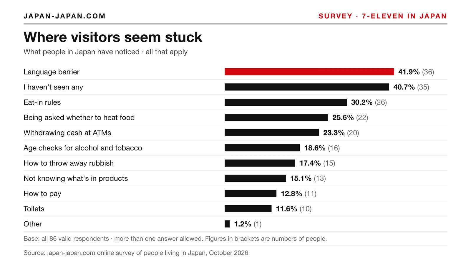 Bar chart: Where visitors seem stuck. Top answer: Language barrier, 41.9% of 86 respondents