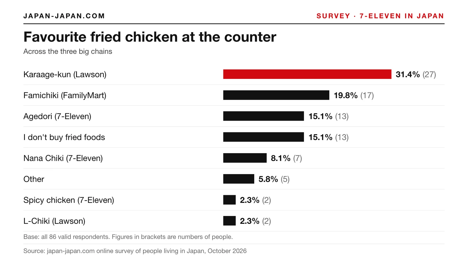 Bar chart: Favourite fried chicken at the counter. Top answer: Karaage-kun (Lawson), 31.4% of 86 respondents