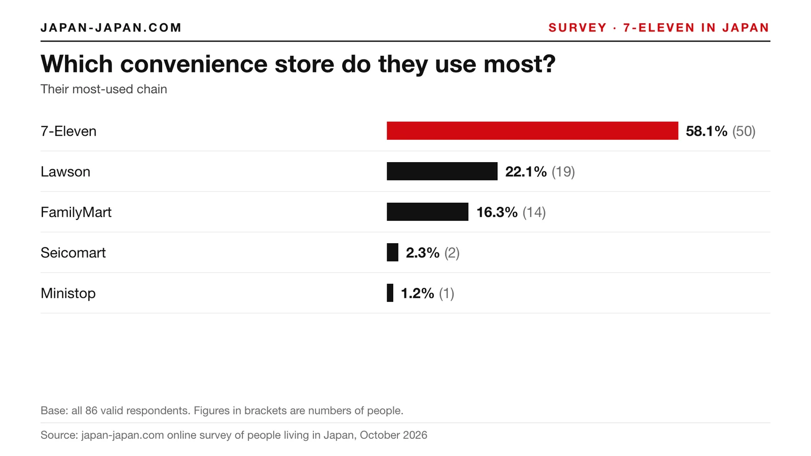 Bar chart: Which convenience store do they use most. Top answer: 7-Eleven, 58.1% of 86 respondents