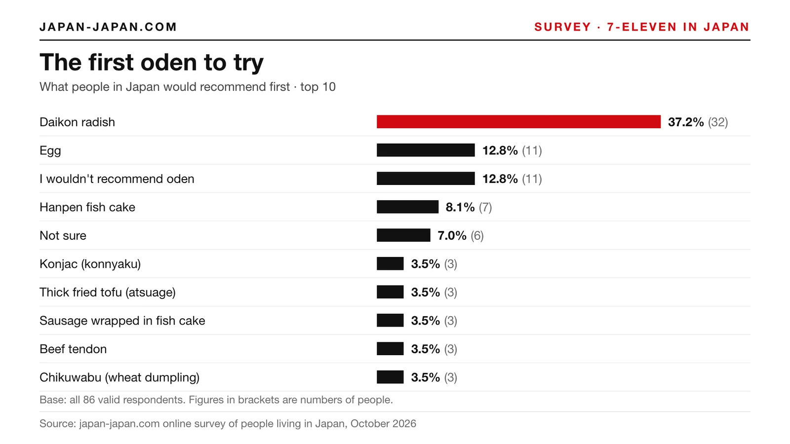 Bar chart: The first oden to try. Top answer: Daikon radish, 37.2% of 86 respondents