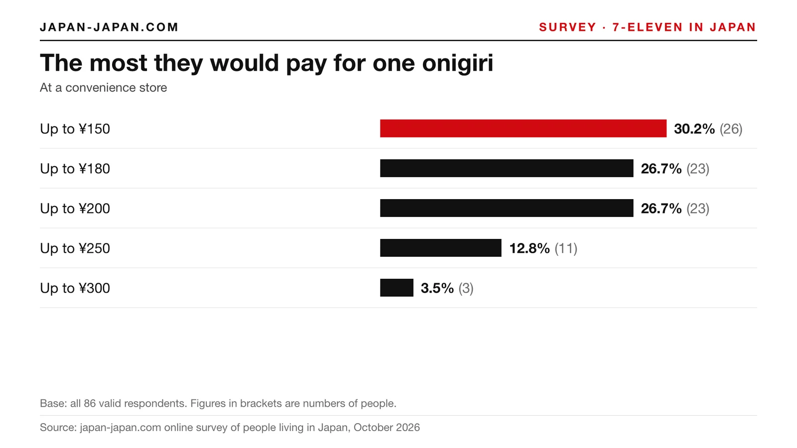 Bar chart: The most they would pay for one onigiri. Top answer: Up to ¥150, 30.2% of 86 respondents