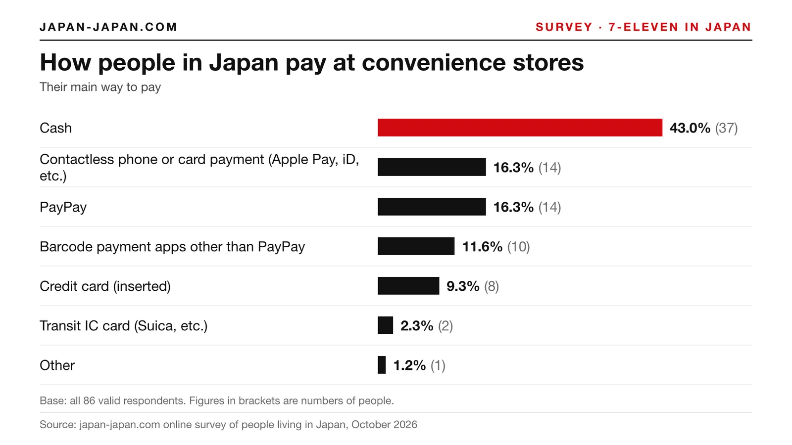 Bar chart: How people in Japan pay at convenience stores. Top answer: Cash, 43.0% of 86 respondents