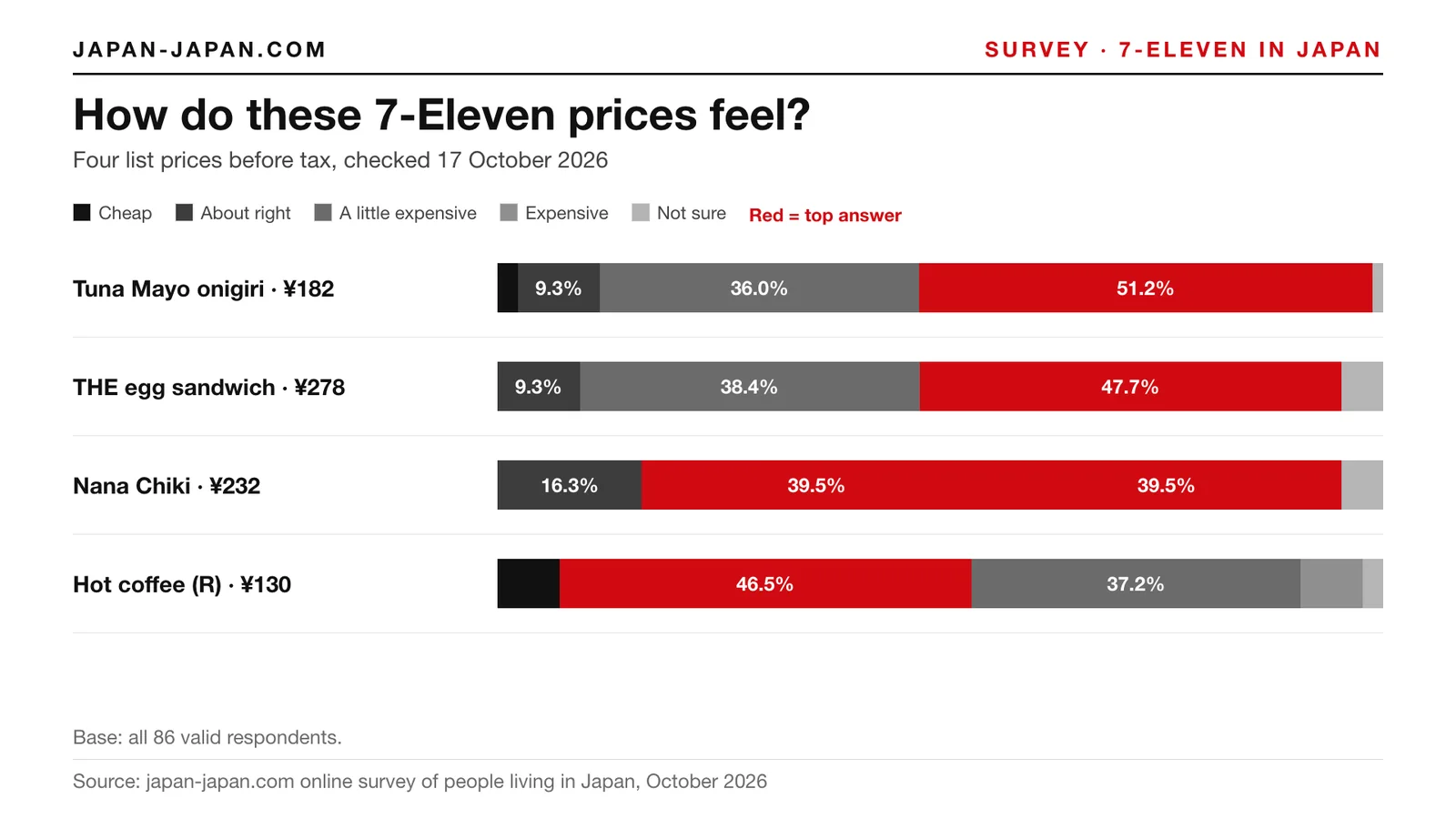 Stacked bar chart: How do these 7-Eleven prices feel. Top answers: Tuna Mayo onigiri · ¥182: Expensive 51.2%; THE egg.