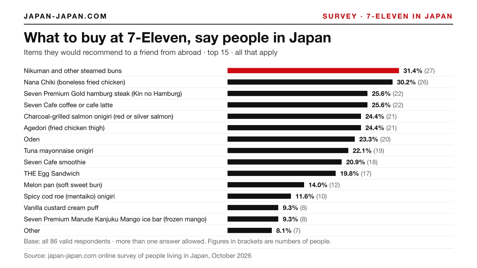 Bar chart: What to buy at 7-Eleven, say people in Japan. Top answer: Nikuman and other steamed buns, 31.4% of 86 respondents