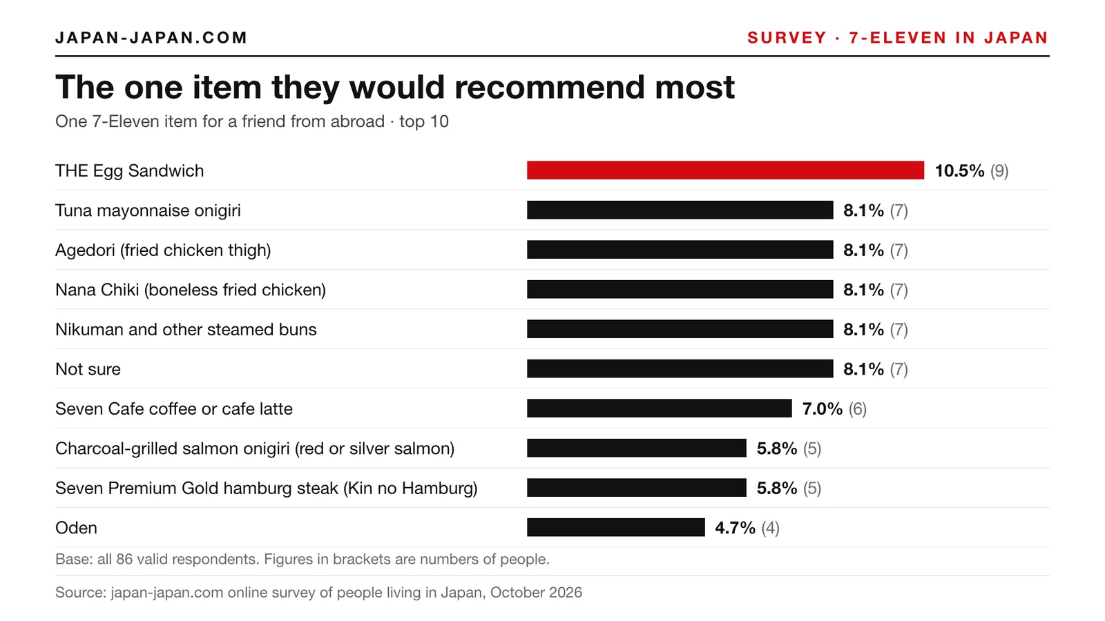Bar chart: The one item they would recommend most. Top answer: THE Egg Sandwich, 10.5% of 86 respondents