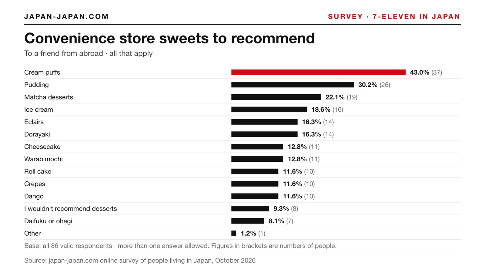 Bar chart: Convenience store sweets to recommend. Top answer: Cream puffs, 43.0% of 86 respondents