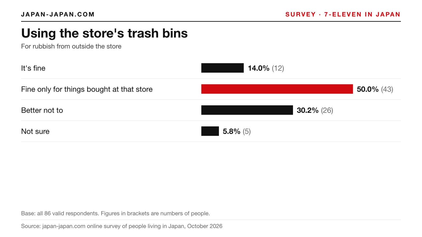 Bar chart: Using the store's trash bins. Top answer: Fine only for things bought at that store, 50.0% of 86 respondents