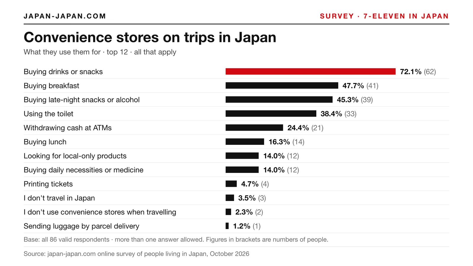 Bar chart: Convenience stores on trips in Japan. Top answer: Buying drinks or snacks, 72.1% of 86 respondents