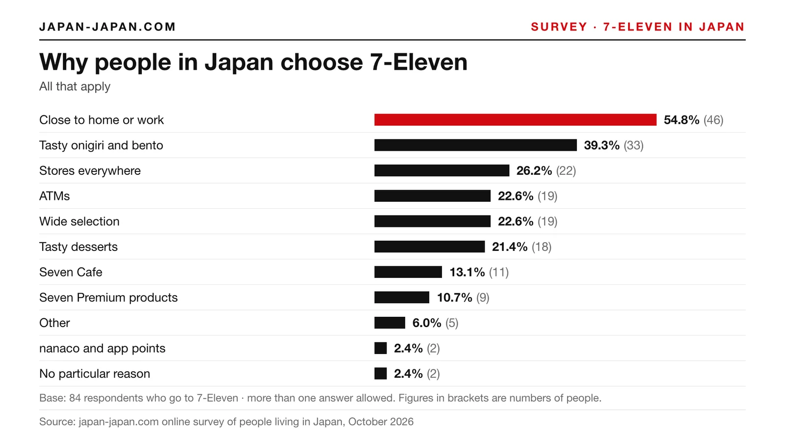 Bar chart: Why people in Japan choose 7-Eleven. Top answer: Close to home or work, 54.8% of 84 respondents who go to 7-Eleven