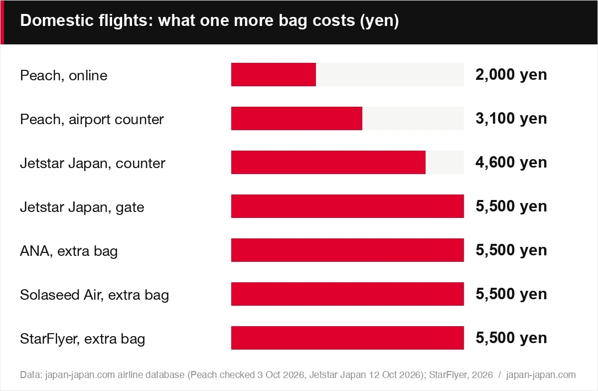 Domestic flights: what one more bag costs (yen)
