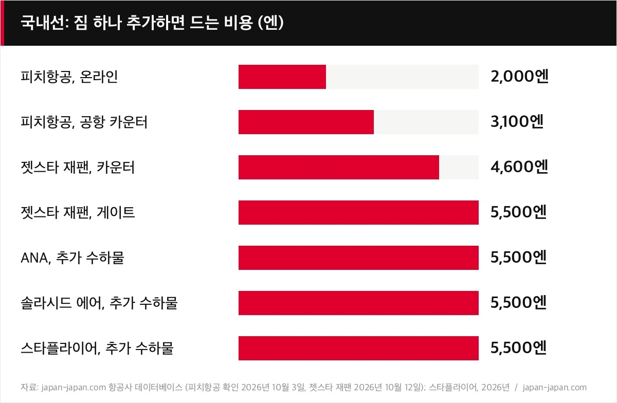 국내선: 짐 하나 추가하면 드는 비용 (엔)