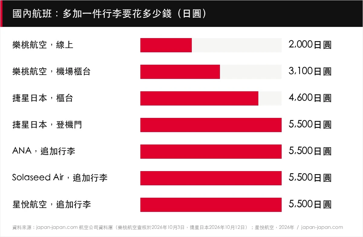 國內航班：多加一件行李要花多少錢（日圓）