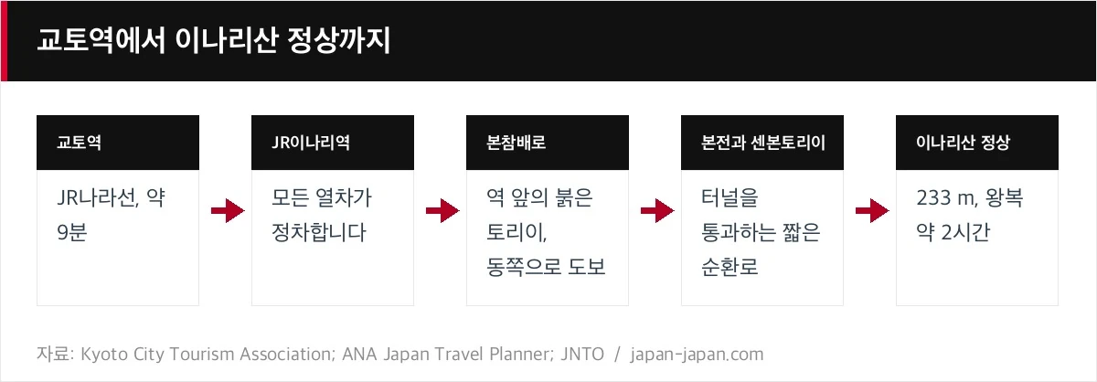 교토역에서 이나리산 정상까지