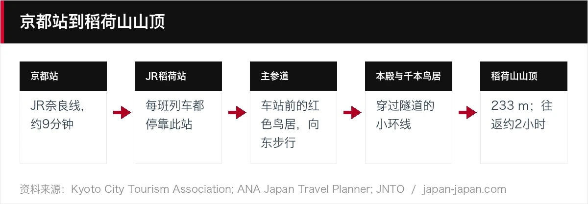 京都站到稻荷山山顶