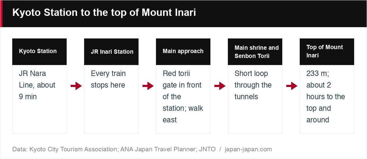 Kyoto Station to the top of Mount Inari