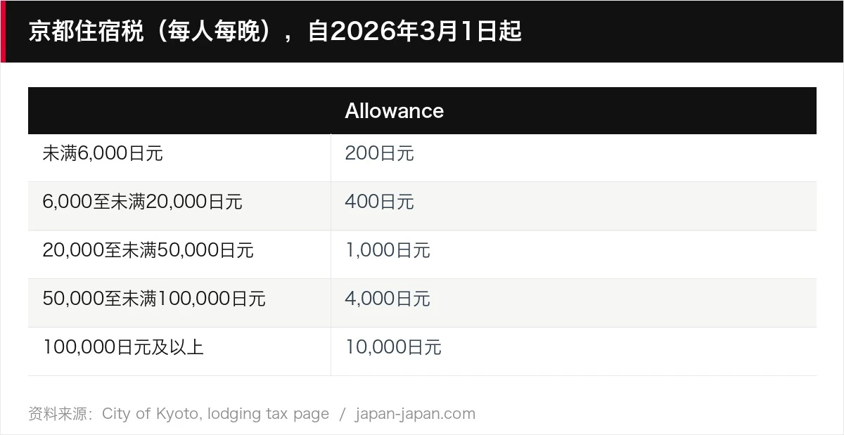 京都住宿税（每人每晚），自2026年3月1日起