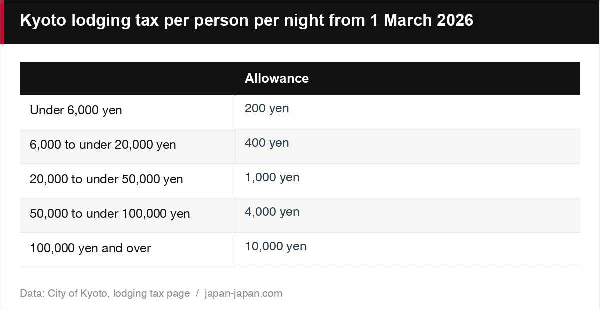 Kyoto lodging tax per person per night from 1 March 2026