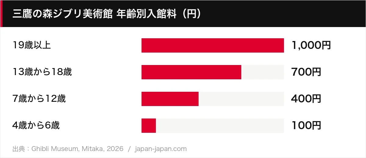 三鷹の森ジブリ美術館 年齢別入館料（円）
