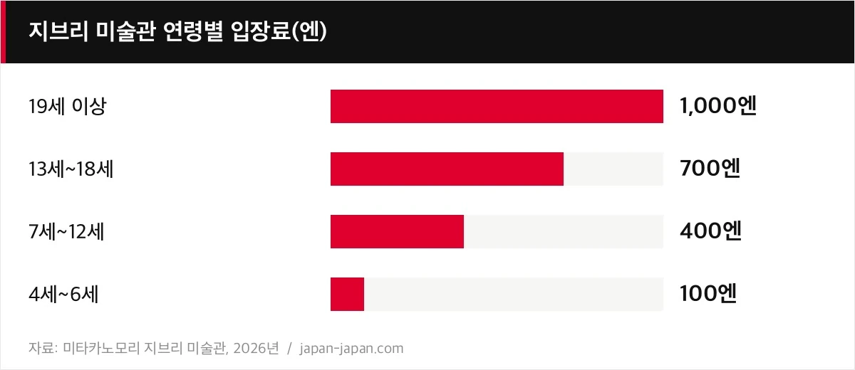 지브리 미술관 연령별 입장료(엔)