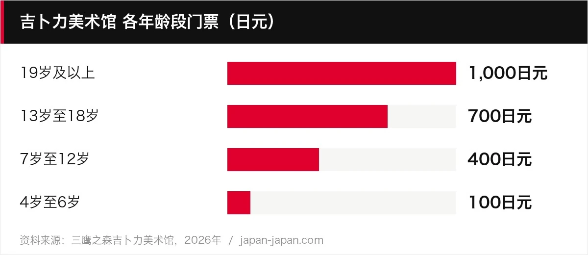 吉卜力美术馆 各年龄段门票（日元）