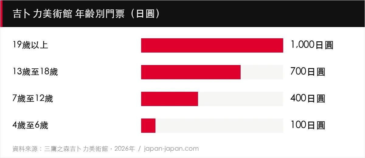 吉卜力美術館 年齡別門票（日圓）