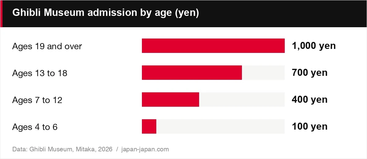 Ghibli Museum admission by age (yen)
