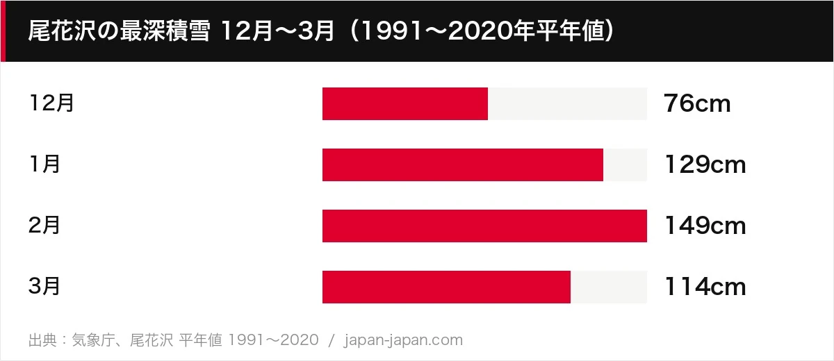 尾花沢の最深積雪 12月〜3月（1991〜2020年平年値）