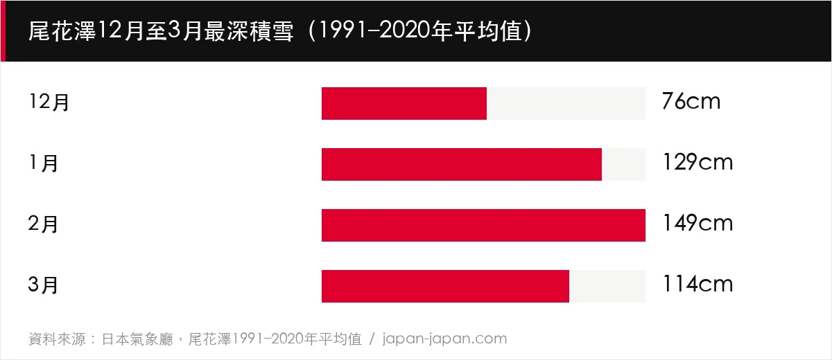 尾花澤12月至3月最深積雪（1991–2020年平均值）