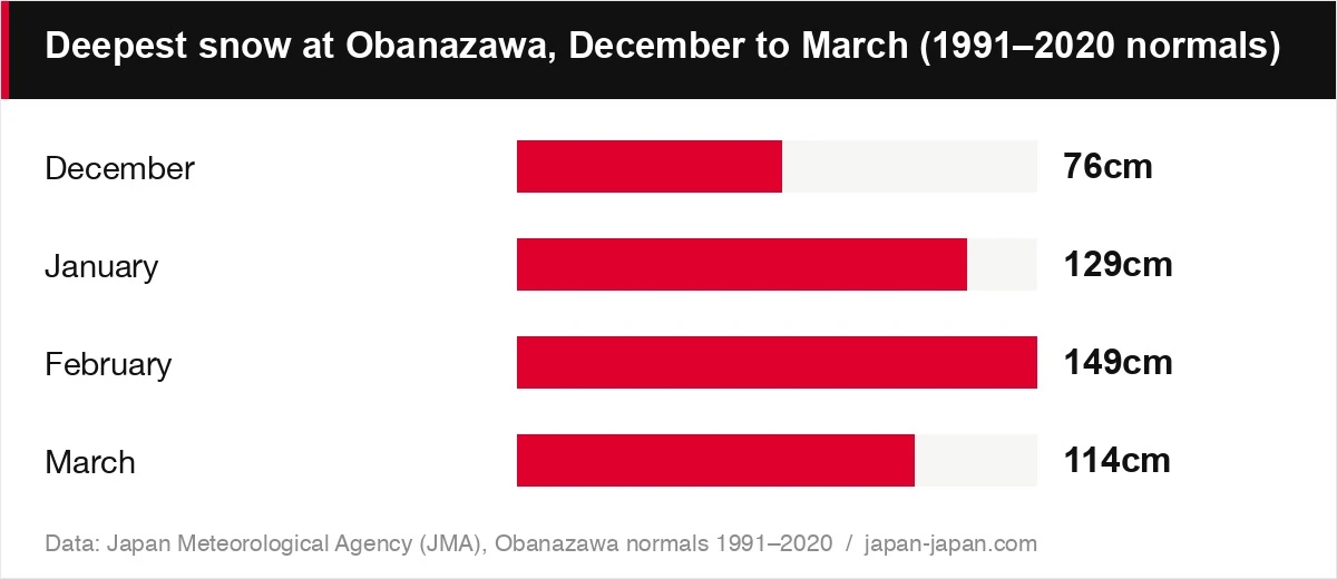 Deepest snow at Obanazawa, December to March (1991–2020 normals)
