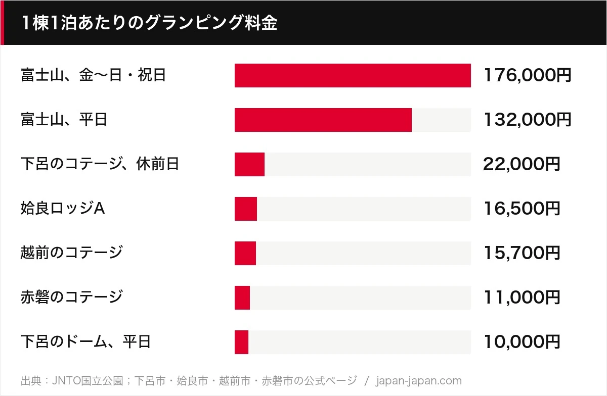 1棟1泊あたりのグランピング料金