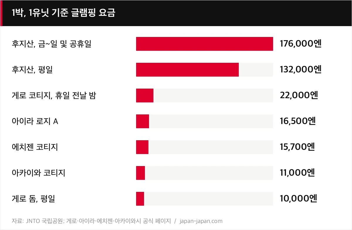 1박, 1유닛 기준 글램핑 요금