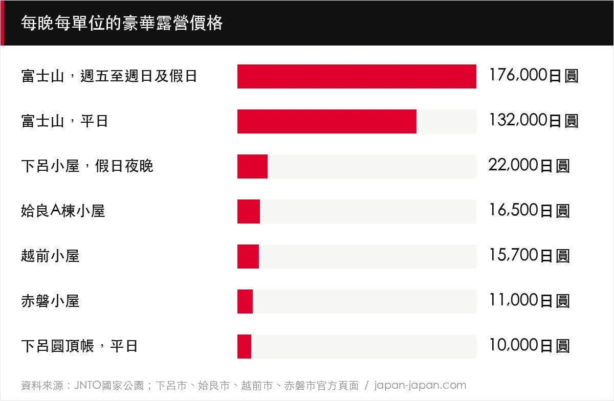 每晚每單位的豪華露營價格