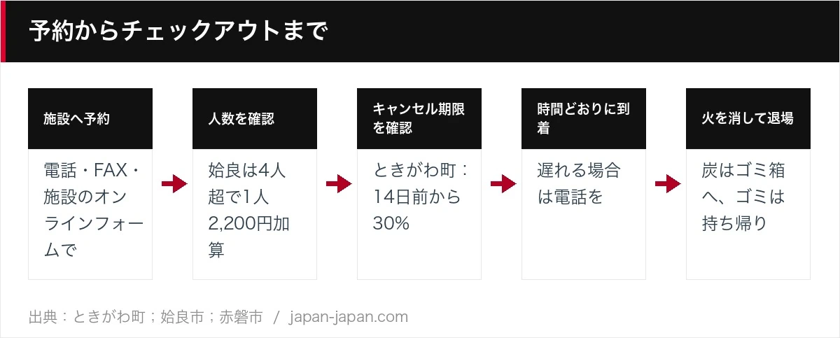 予約からチェックアウトまで