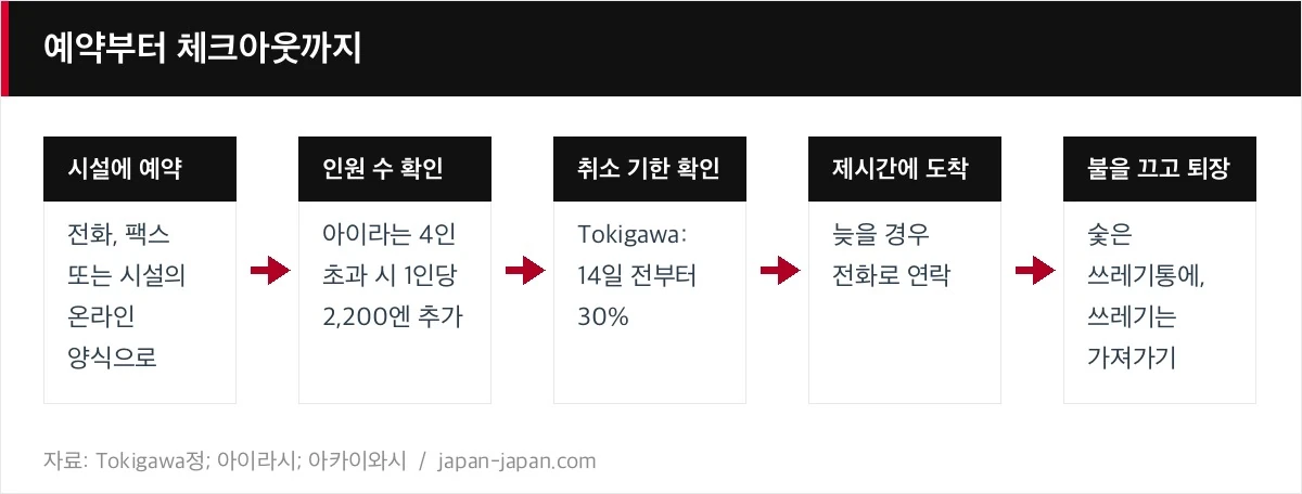 예약부터 체크아웃까지