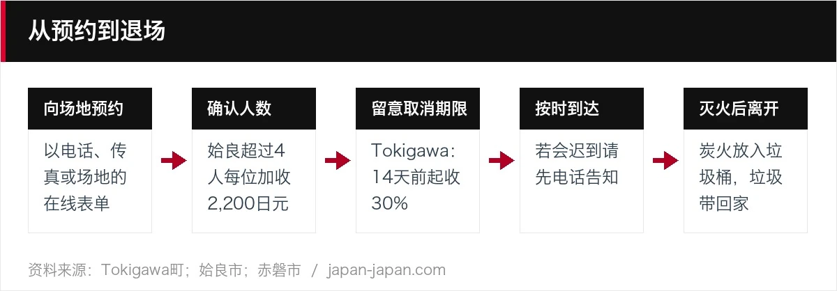 从预约到退场