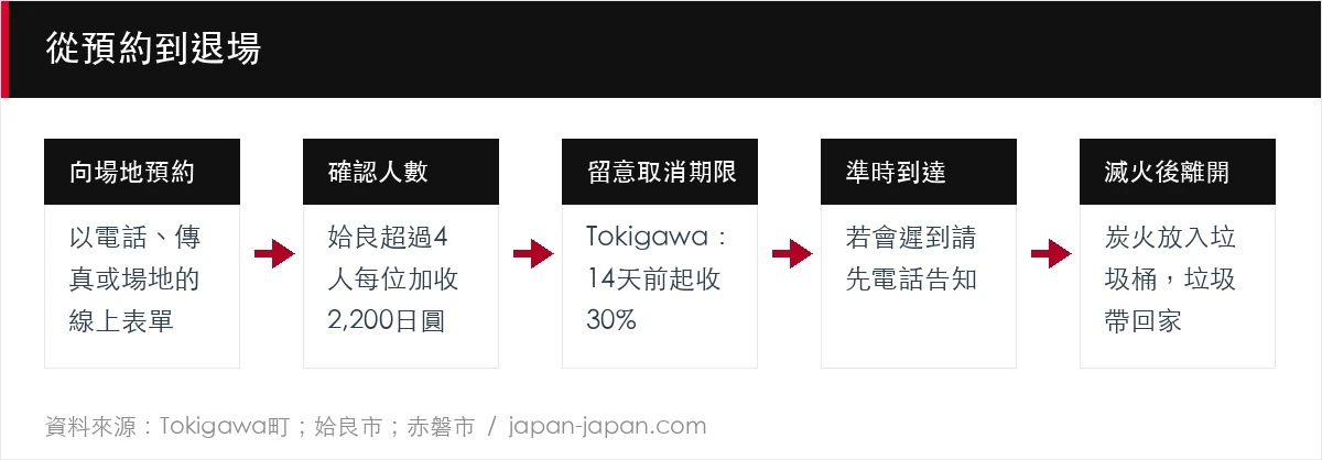 從預約到退場