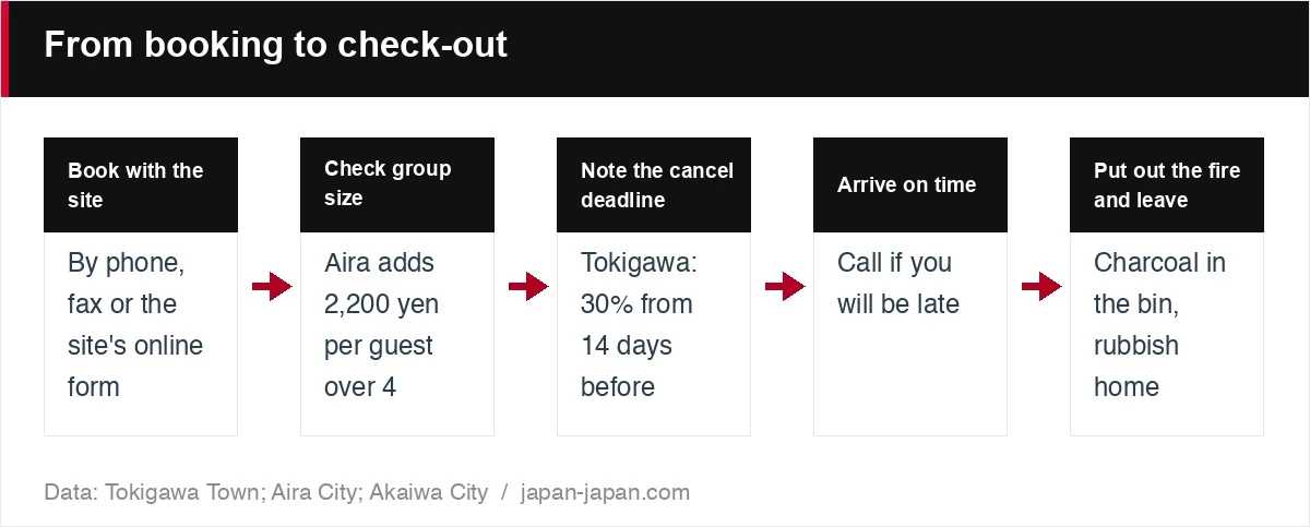 From booking to check-out