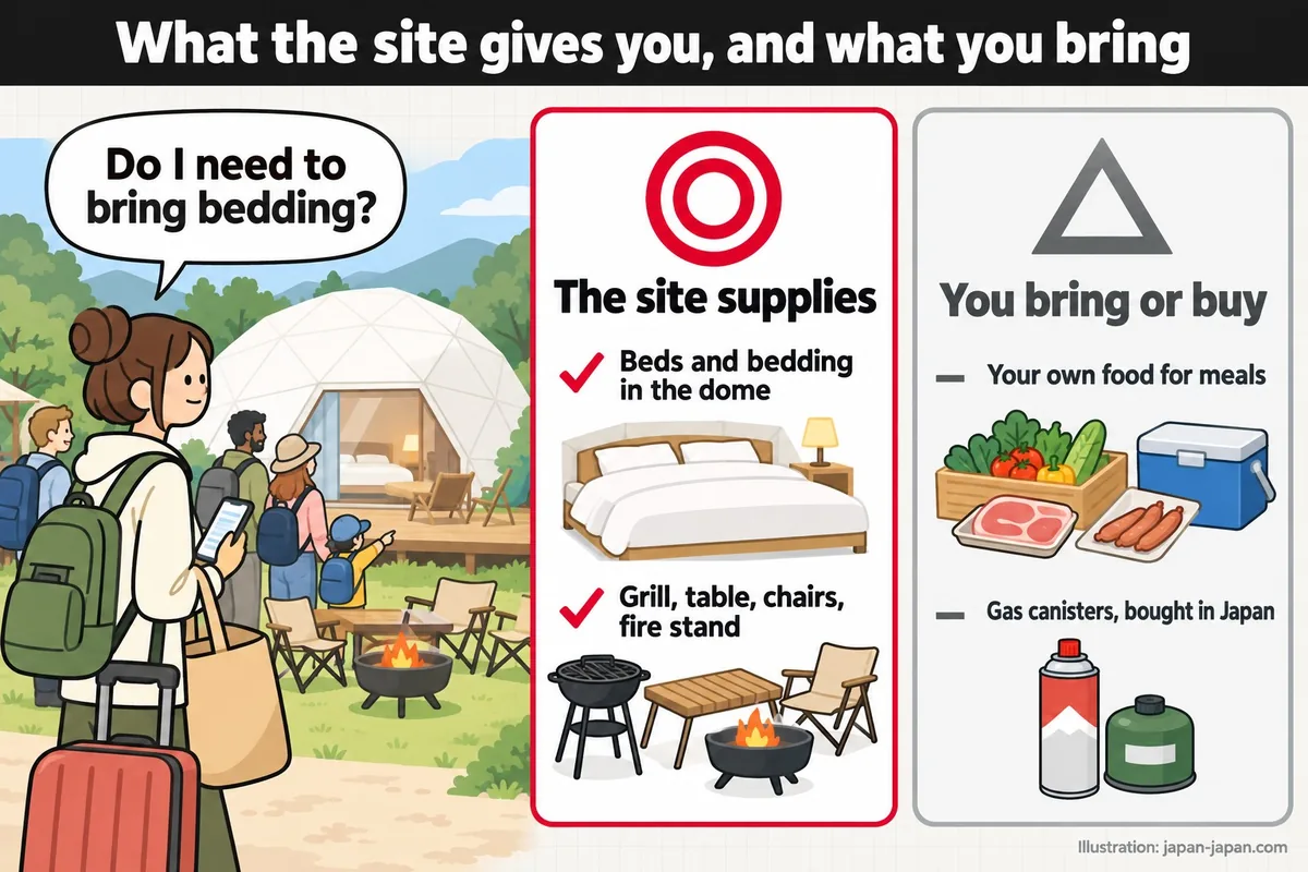 What the site gives you, and what you bring. Do I need to bring bedding? The site supplies. Beds and bedding in the dome.