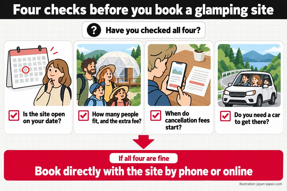 Four checks before you book a glamping site. Have you checked all four? Is the site open on your date? How many people fit