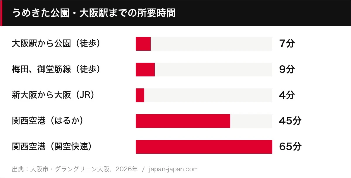 うめきた公園・大阪駅までの所要時間