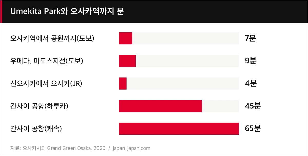 Umekita Park와 오사카역까지 분