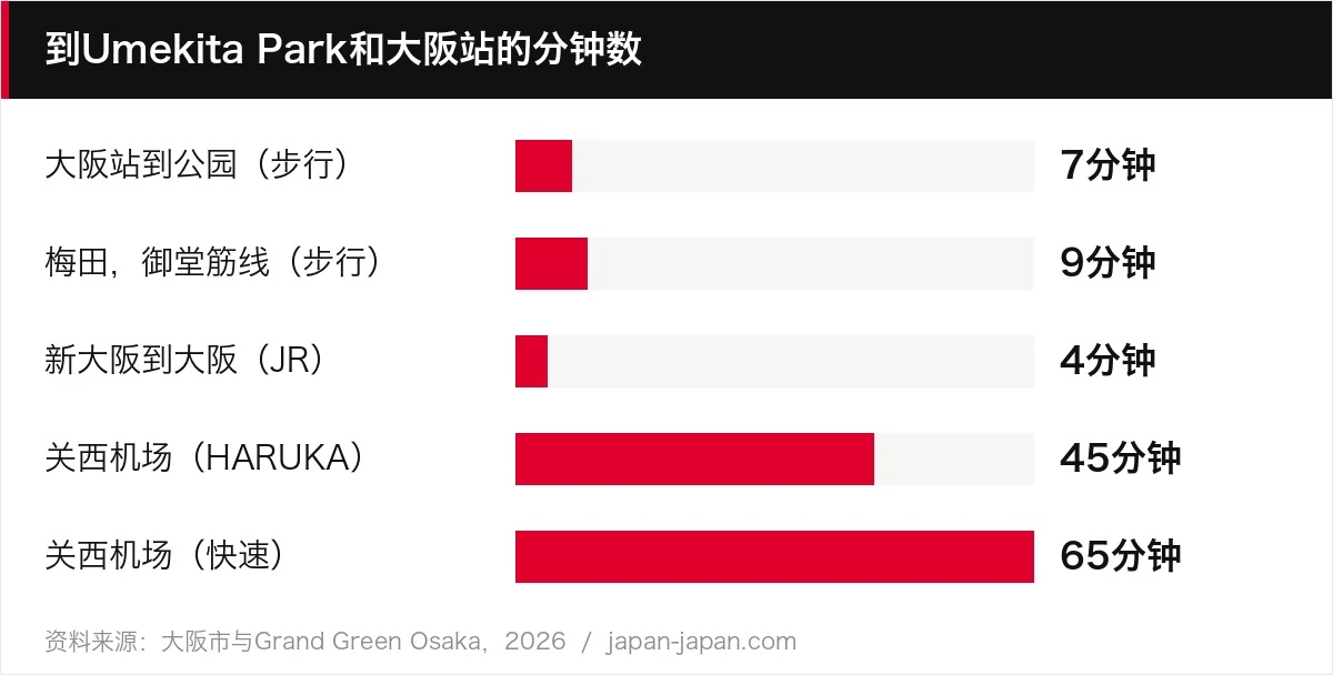 到Umekita Park和大阪站的分钟数